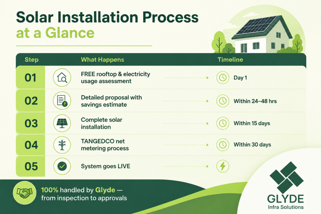 Solar installation chennai