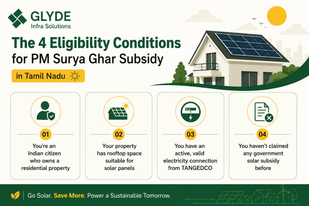 Eligibility for PM Surya Ghar